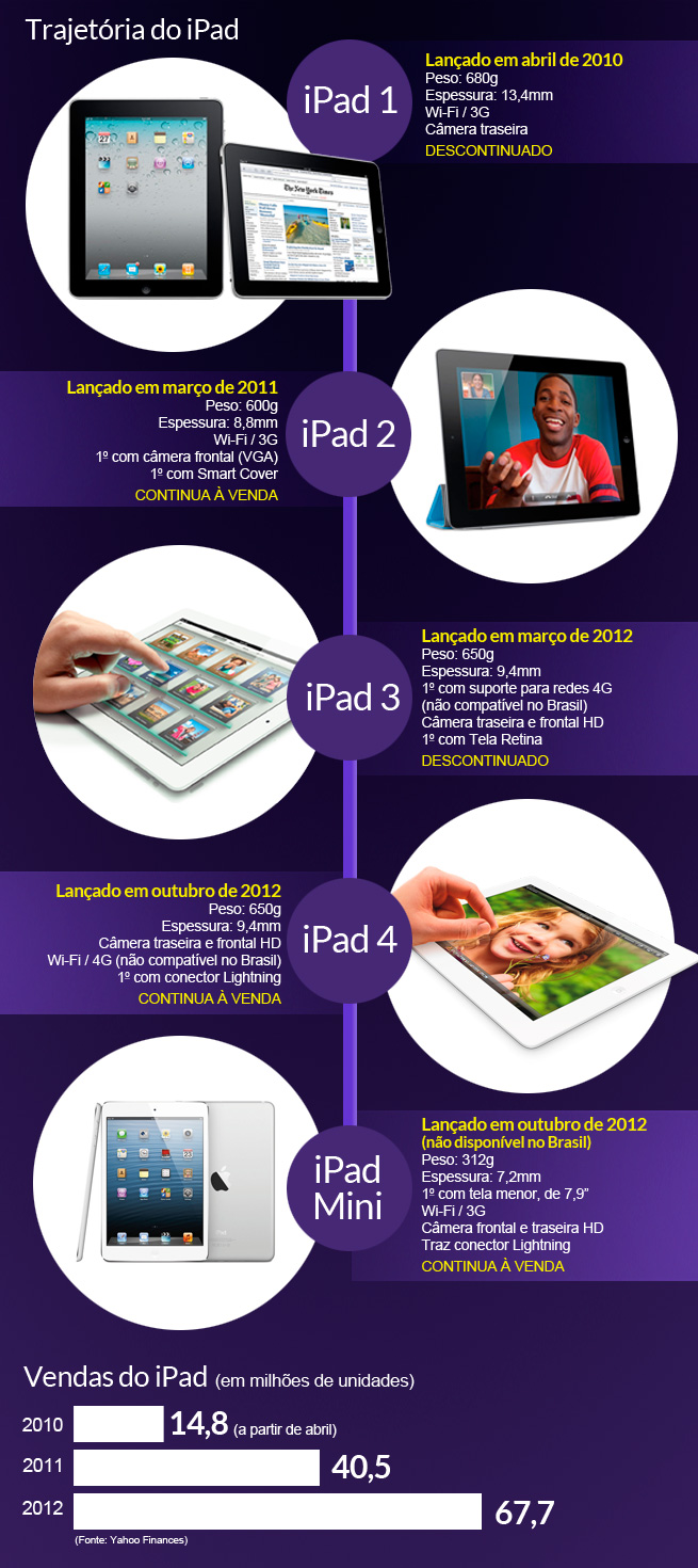 infografico_historia-do-iPad (1)