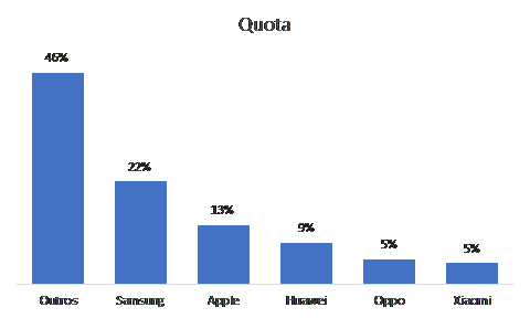 quota de mercado smartphones